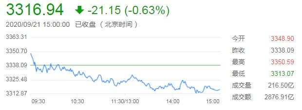9月22日 | FOLLOWME 汇市早报：黄金一度重挫70美元，油价跌逾3%，日内关注美联储鲍威尔在众议院讲话