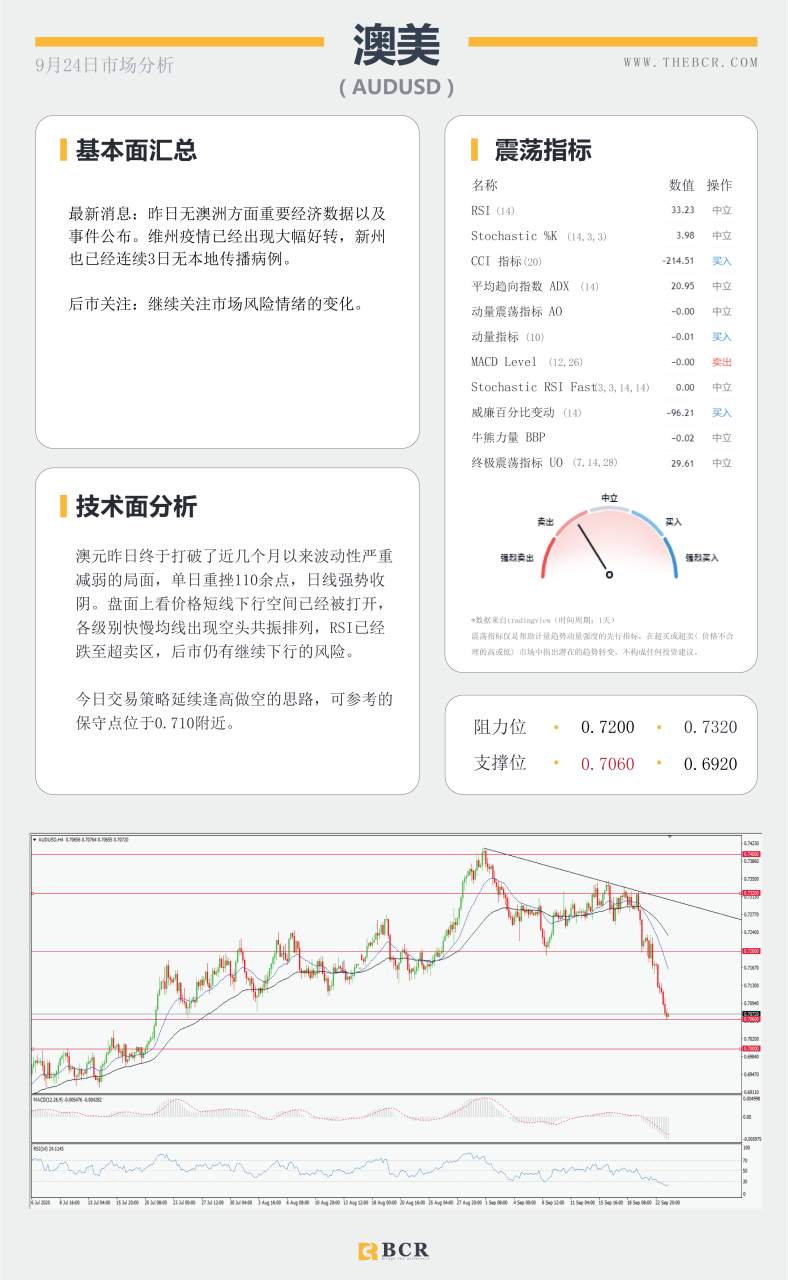 【百汇BCR今日市场分析2020.09.24】黄金急挫50美金空头发力，澳元重挫百点领跌非美
