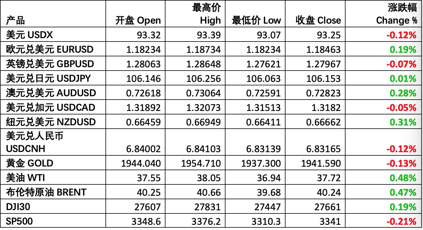 每日市场分享｜ 上证指数止跌，油价小幅回升