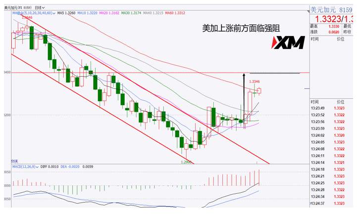 XM汇评 – 美元反弹继续，美加上涨前方面临强阻