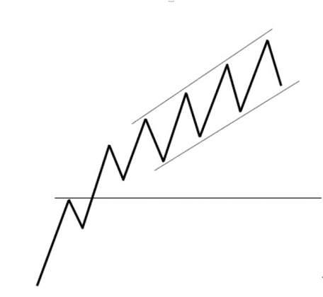 Thủ thuật trading với đường kênh giá
