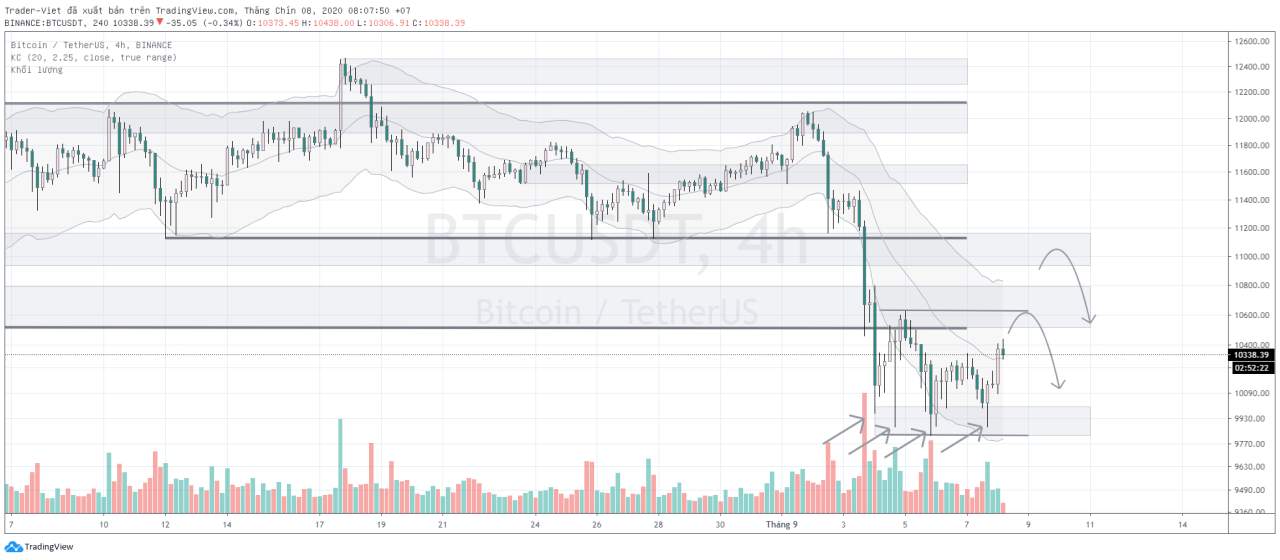 Phân tích BITCOIN ngày 08/09 - Siêu 10.000 lại ra tay