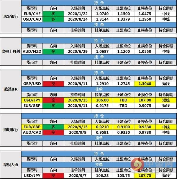 【投行报告】9月16日投行持仓报告：非美货币下挫，道明银行和渣打银行新增持仓，路透IFR新建挂单