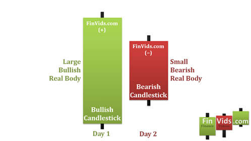 Mô hình nến Bearish Harami