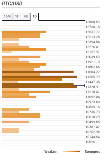 Bitcoin Technical Analysis: BTC/USD return to $12,000 won’t come easy – Confluence Detector