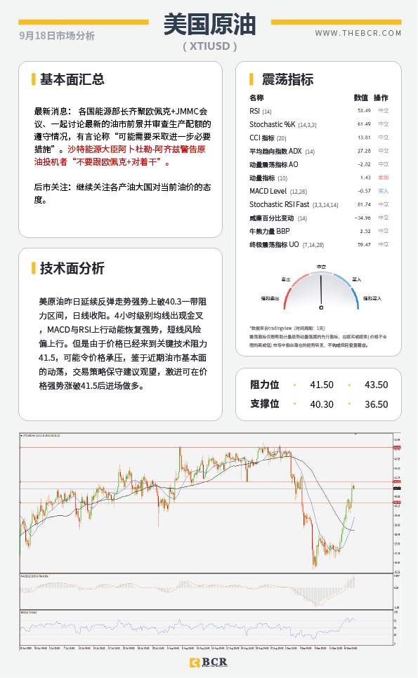 【百汇BCR今日市场分析2020.09.18】油市延续反弹势头，欧元汇率再受考量