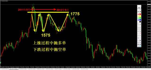 外汇黄金作手 支撑压力16-关键位置3