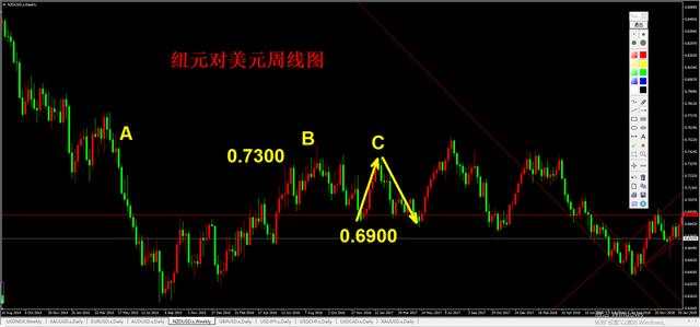 外汇黄金作手 支撑压力14-关键位置