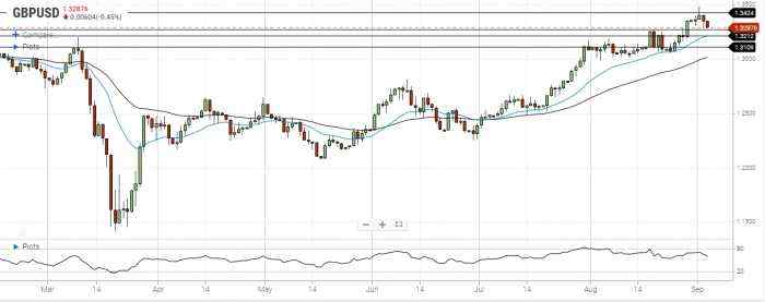 GBP/USD Daily Forecast – Support At 1.3270 In Sight
