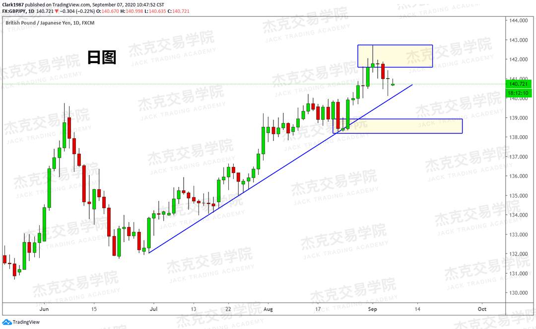 [9月7日策略]黄金/原油/英镑/欧元/美日/澳元/标普/BTC/BCH