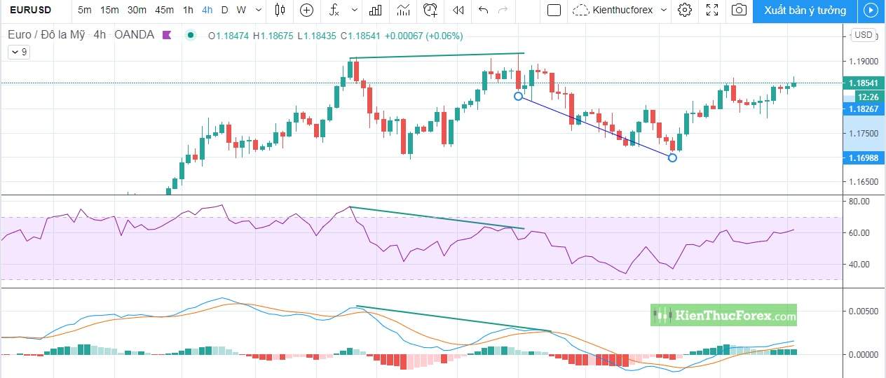 Đường RSI là gì? Cách sử dụng chỉ báo RSI chuẩn nhất