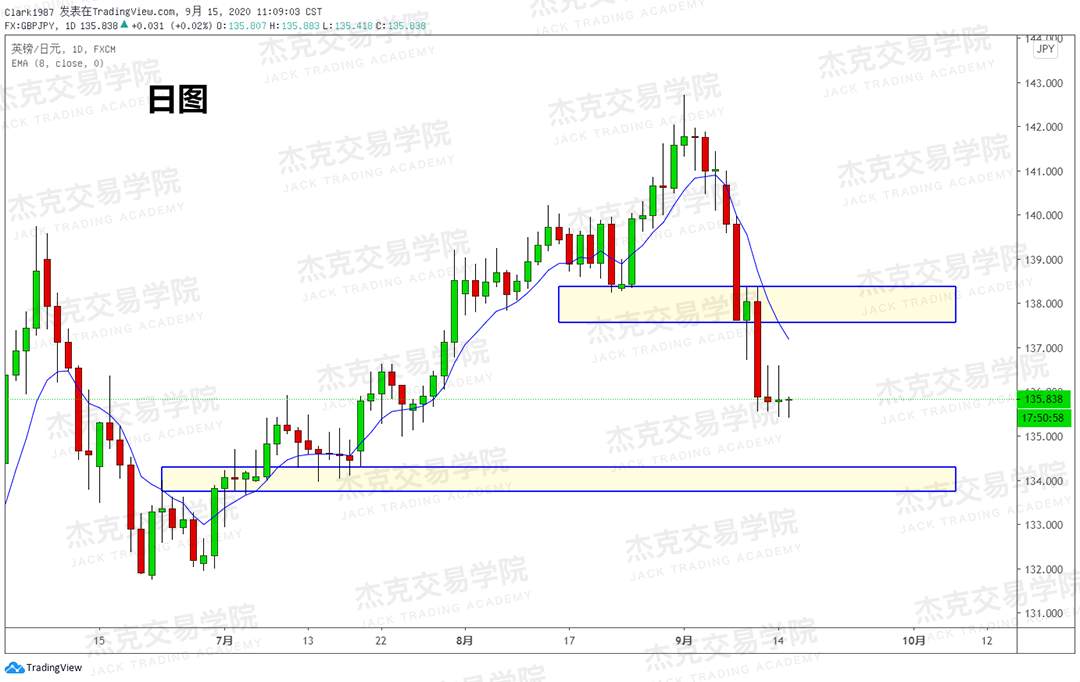 [9月15日策略]黄金/原油/英镑/欧元/美日/澳元/标普/BTC/BCH