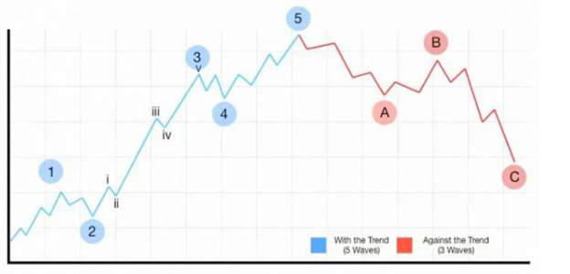 Kỹ thuật đếm bước sóng Elliott hiệu quả để tìm điểm đảo chiều của trend