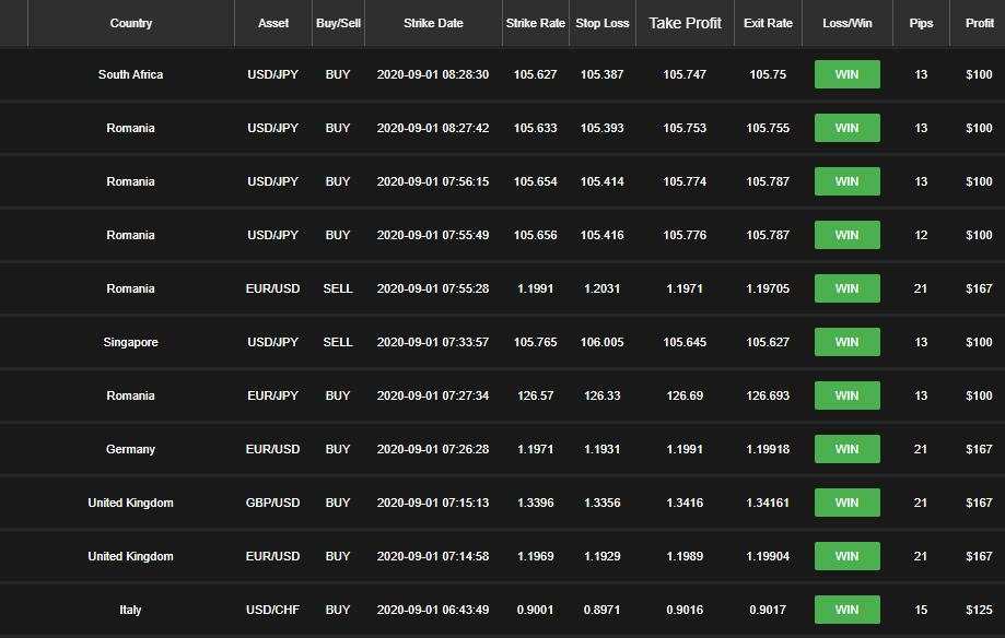 Trading Results for the First Day of the Month