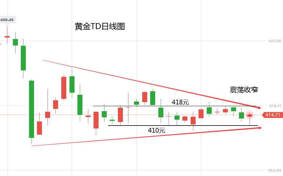 黄力晨：美元走势承压 黄金震荡回升