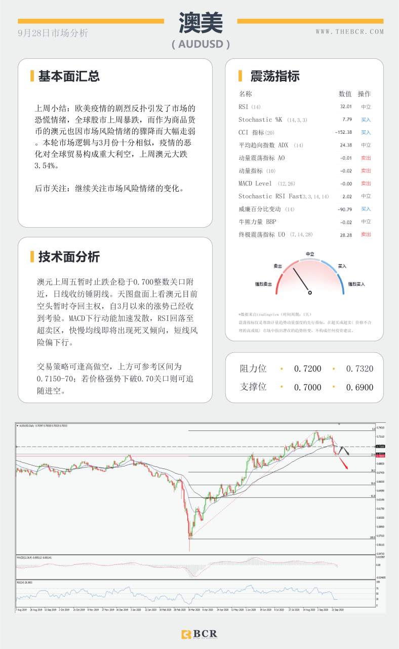 【百汇BCR今日市场分析2020.09.28】日元美元展开避险较量，澳新货币上周惨遭抛售