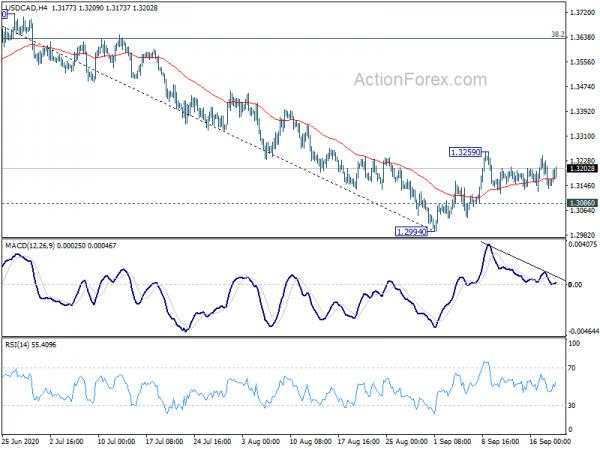 USD/CAD Weekly Outlook