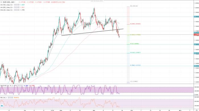 EUR and The GBP Against The USD and Covid