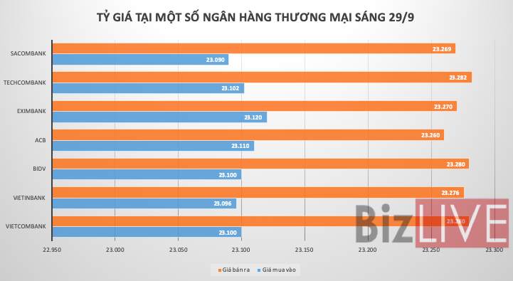 Tỷ giá USD/VND tăng mạnh trên thị trường tự do