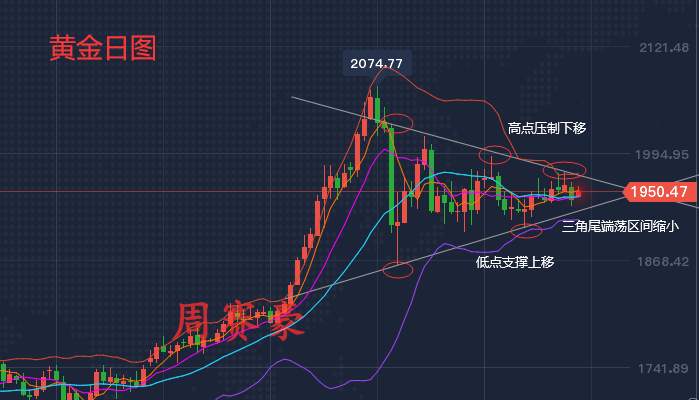 周赛豪：黄金晚间短线拉升10美金 尾盘周线收官如何操作？