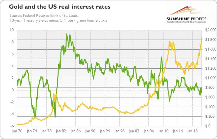 Gold, Dollar and Rates: A Correlated Story