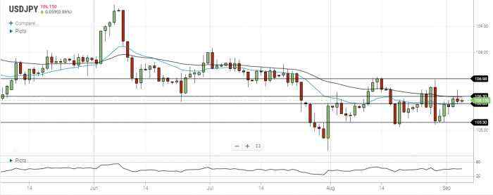 USD/JPY Daily Forecast – Stuck In A Range Between 20 EMA and 50 EMA