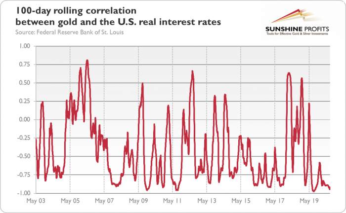 Gold, Dollar and Rates: A Correlated Story