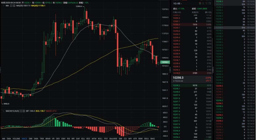 BTC不破不立，市场有望企稳