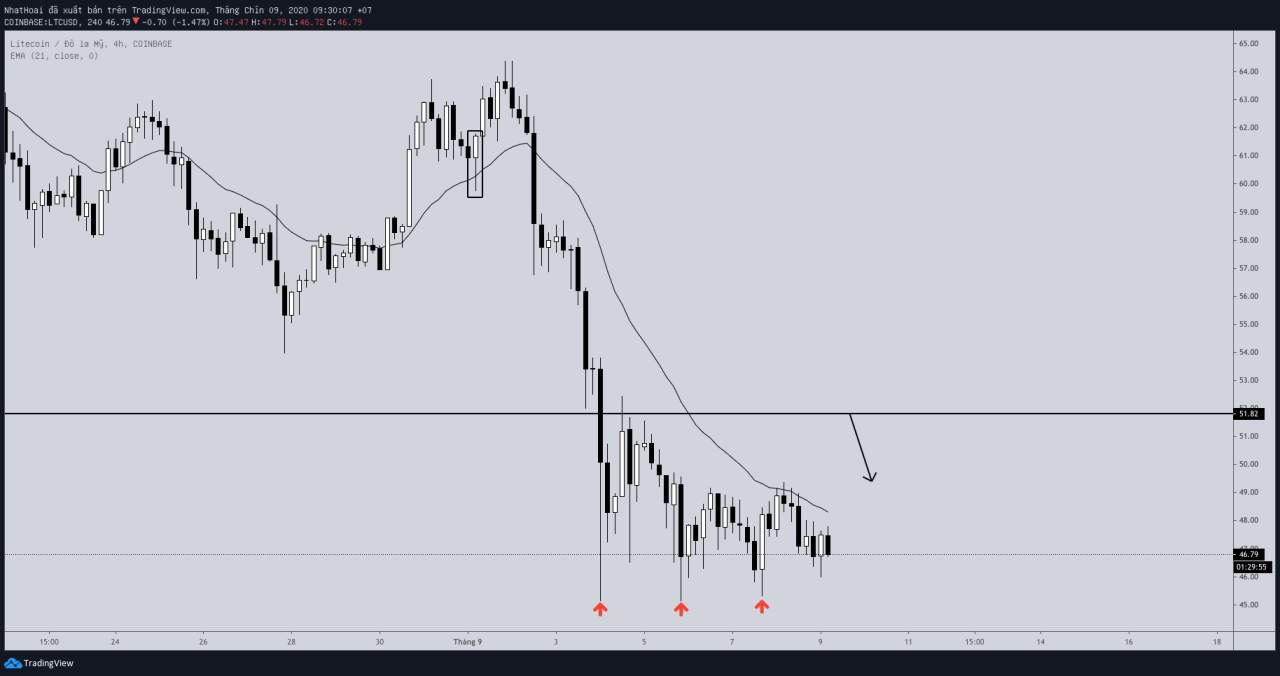 Hôm nay trade coin gì? - Ngày 9/9: Diễn biến chậm