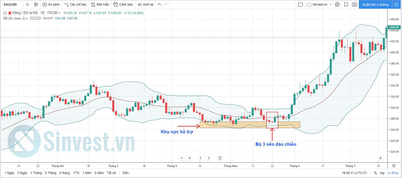BOLLINGER BANDS LÀ GÌ? HƯỚNG DẪN 5 CHIẾN LƯỢC GIAO DỊCH HIỆU QUẢ NHẤT VỚI BOLLINGER BANDS (Phần 2)