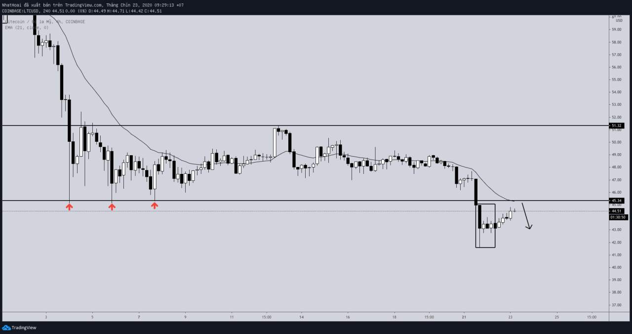 Hôm nay trade coin gì? - Ngày 23/9: Nên bán hay nên mua?