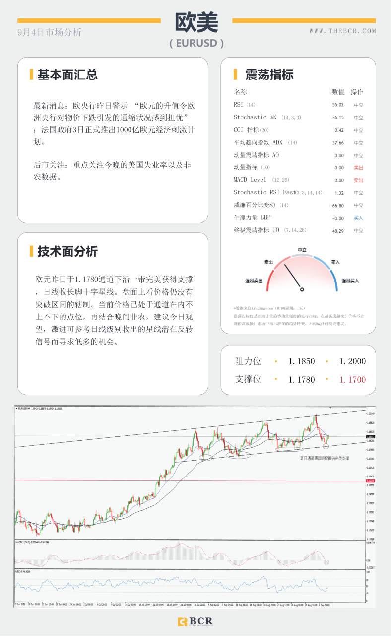 【BCR今日市场分析2020.09.04】黄金非农前夜命悬一线，欧央行警示欧元升值危机