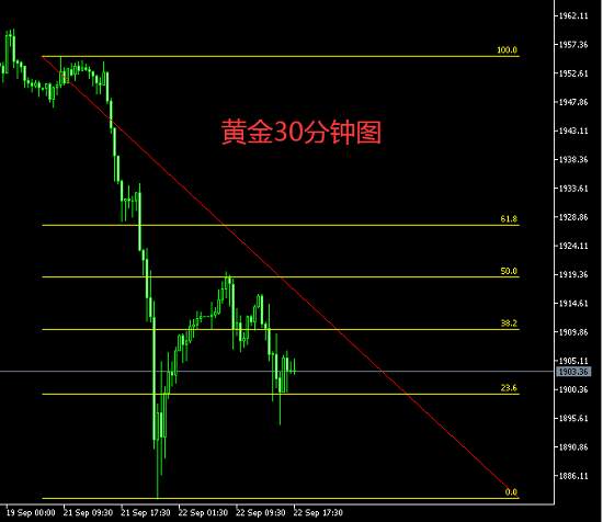 白灵雁：9.22黄金还会跌么？美盘策略