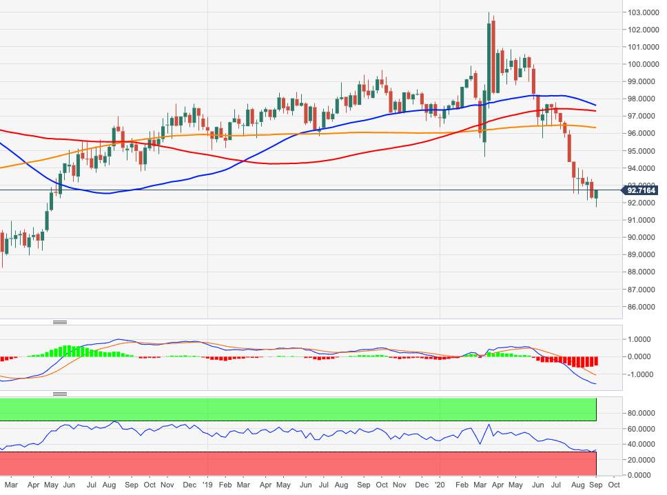 US Dollar Index Price Analysis: Rebound seen faltering near 94.00