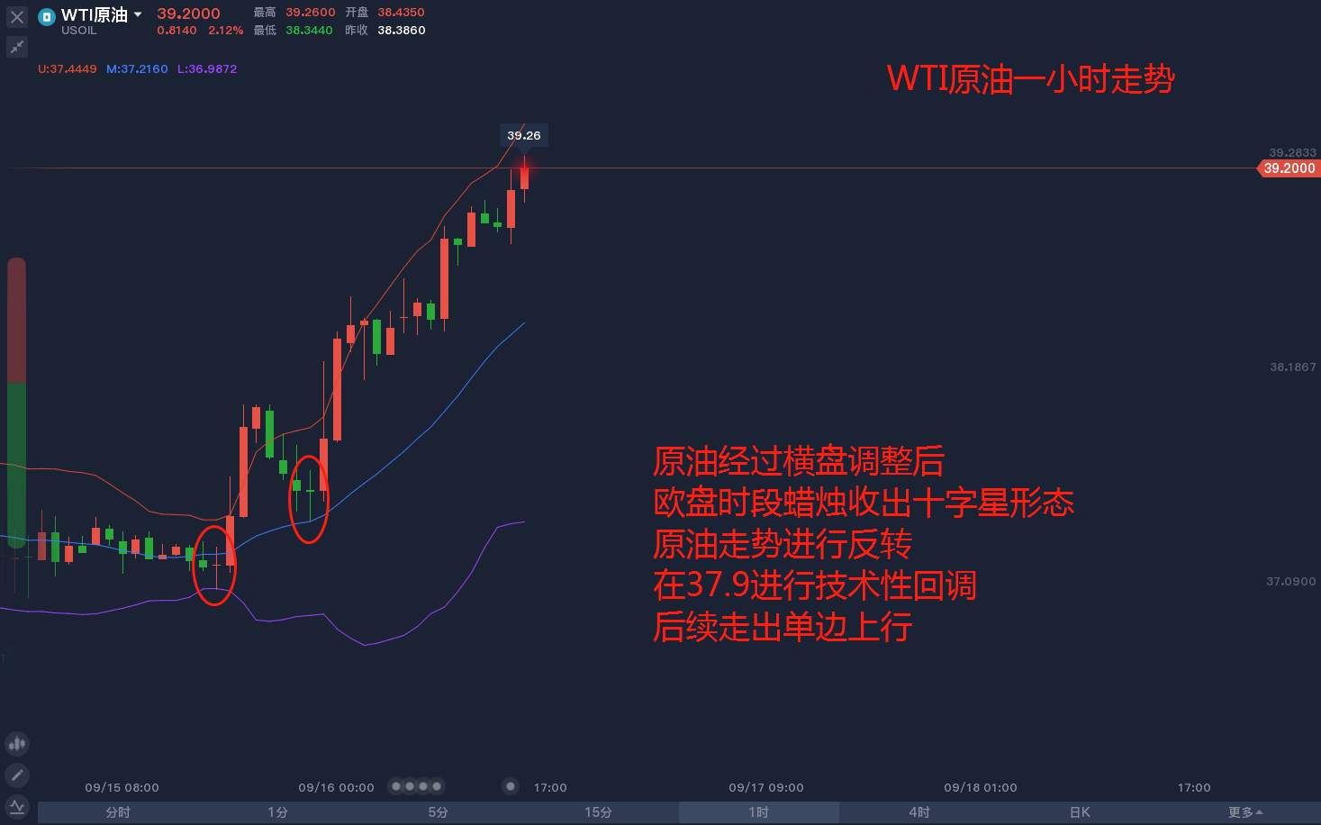原油市场强势拉升，晚间能否继续突破？