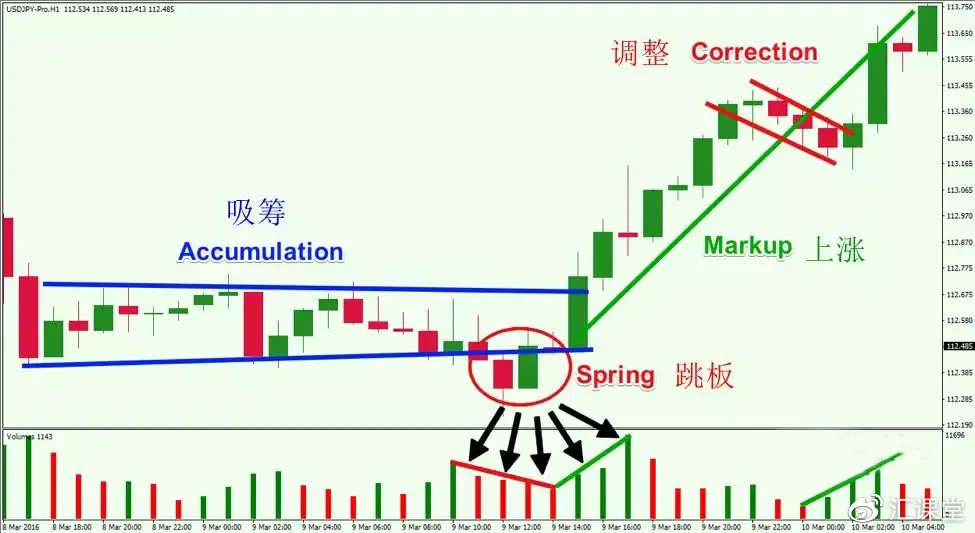 汇课堂：威科夫操盘法——华尔街大师成功驾驭外汇市场95年的秘技