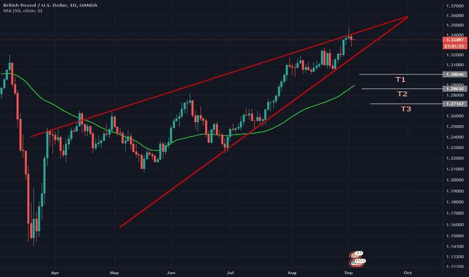 GBPUSD short (Bearish wedge)