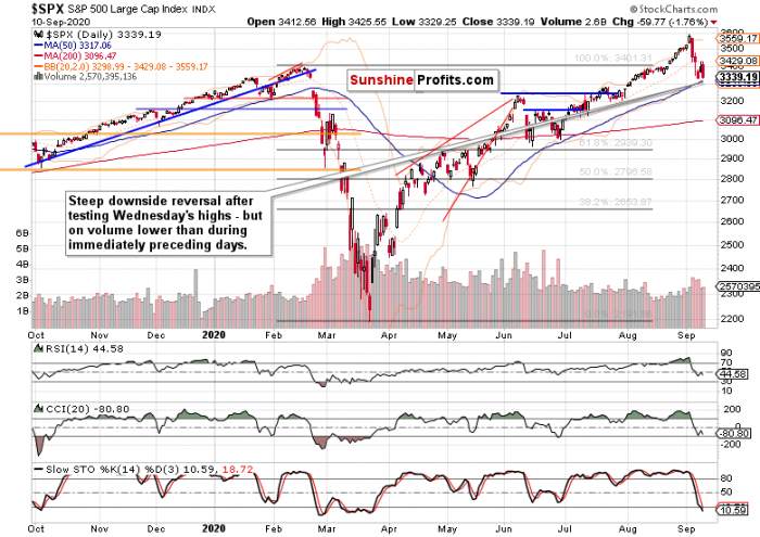 Rocky S&P 500 Recovery from the Sharp Correction Goes On