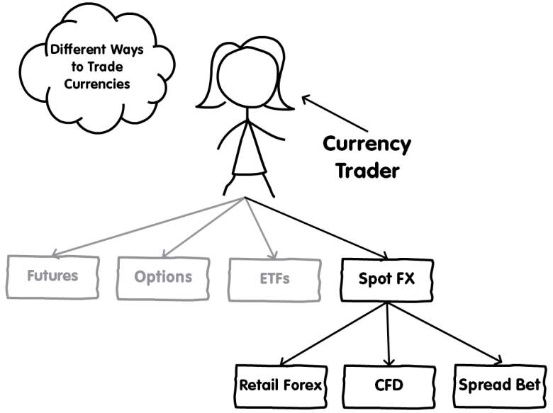 The Different Ways To Trade Forex