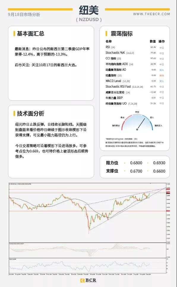 BCR9.18日货币、黄金、原油市场分析