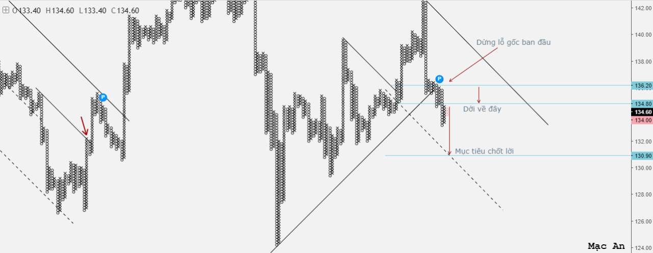 Phân tích Forex và hàng hóa theo góc nhìn đồ thị P&F - Ngày 24/09