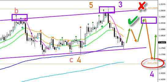 EUR/USD 200 Pip Bearish Bounce Starts Larger Pullback