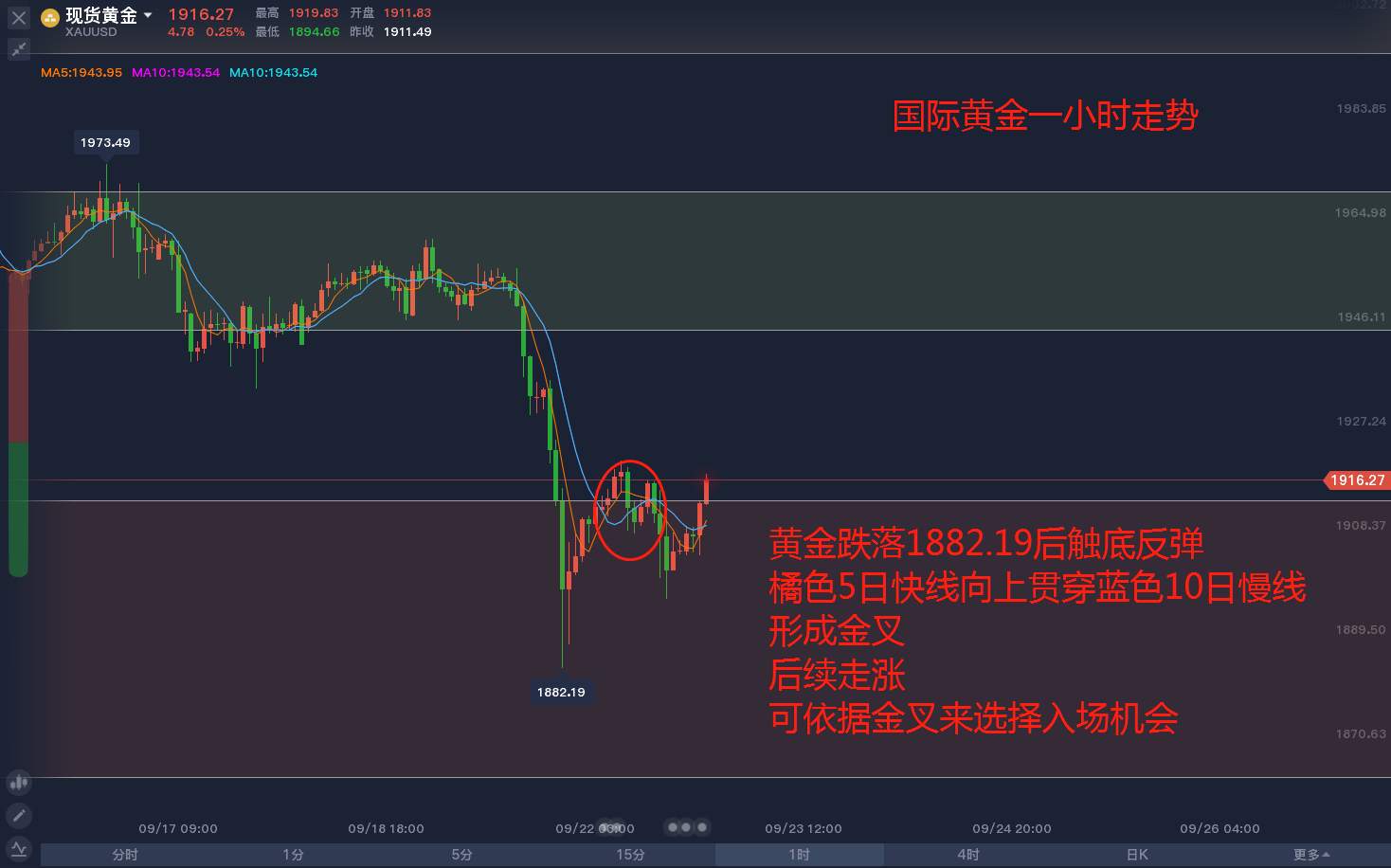 9.22黄金市场分析记录（6）
