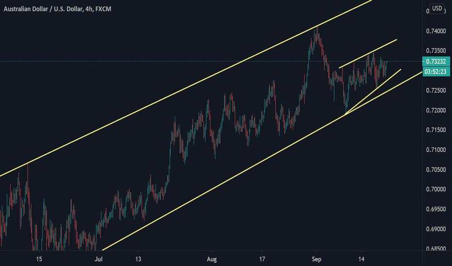 AUDUSD Short Opportunities 