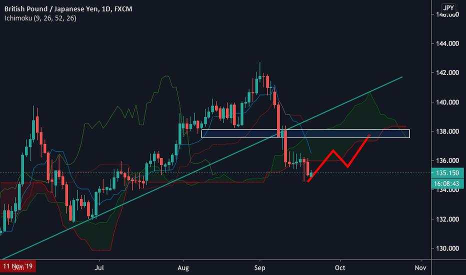 GBP / USD analysis with ichimoku