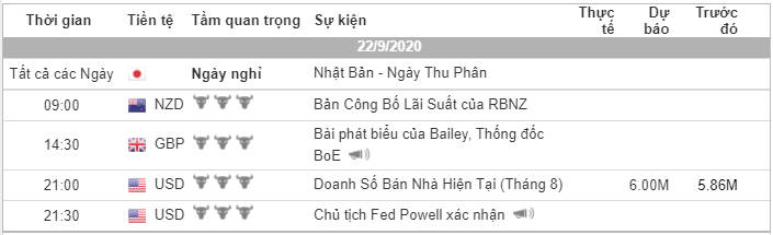 Phân tích Vàng và Forex đầu ngày 22/09 - Một số mô hình và vùng giá cần lưu ý