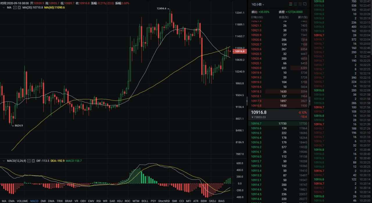 BTC60日受阻，多空背水一战