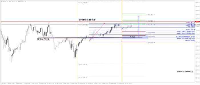 S&P500 Bulls are Pushing Higher as Break or Bounce is Expected