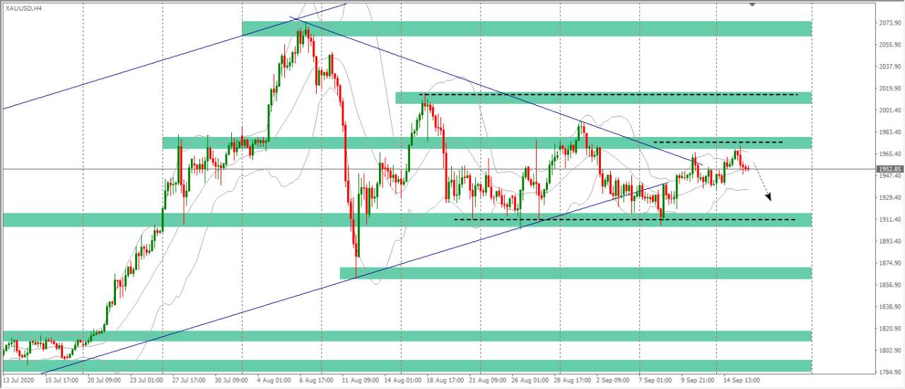 [Cùng giao dịch Forex mỗi ngày] Phân tích Vàng & Forex ngày 16/9