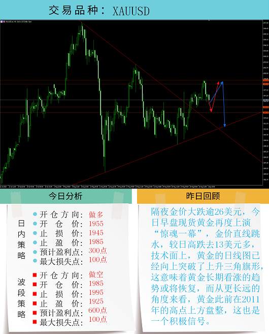 黄金早上复盘